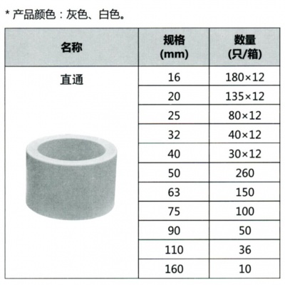 联塑（1.2寸）等径直接（PP-R配件）白色DN40