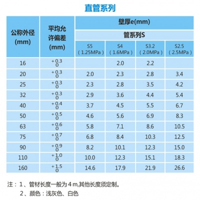 	联塑（6分）PP-R管S3.2(2.0Mpa）白色DN25