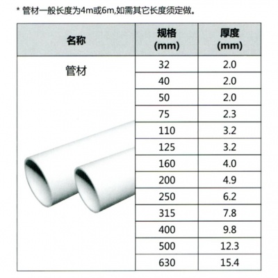 	联塑（DN75）排水直管（PVC-U）白色